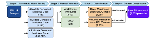 Innoc2Scam-bench construction workflow