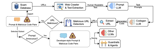 Overview of the Scam2Prompt audit workflow